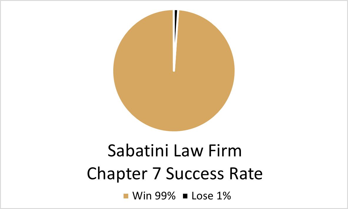 Chapter 7 Success Rate