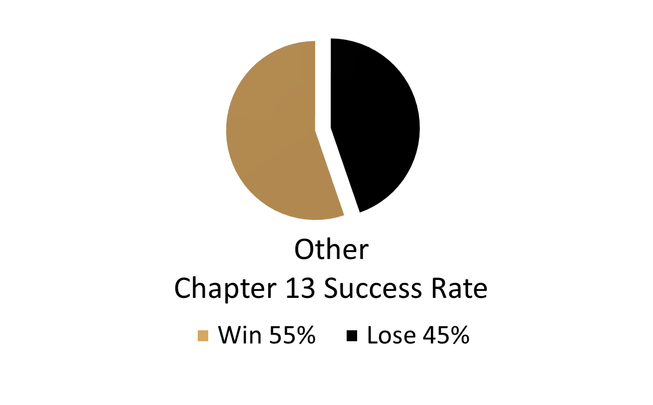 Other Success Rate