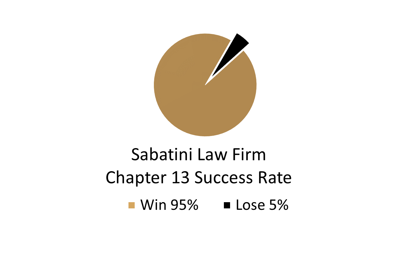 Chapter 13 Success Rate